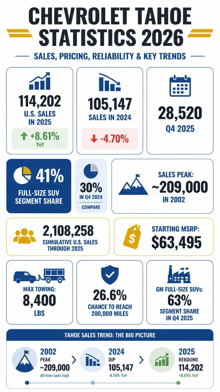 Chevrolet Tahoe Statistics 2026: Sales, Market Share, Pricing, Reliability & Key Trends