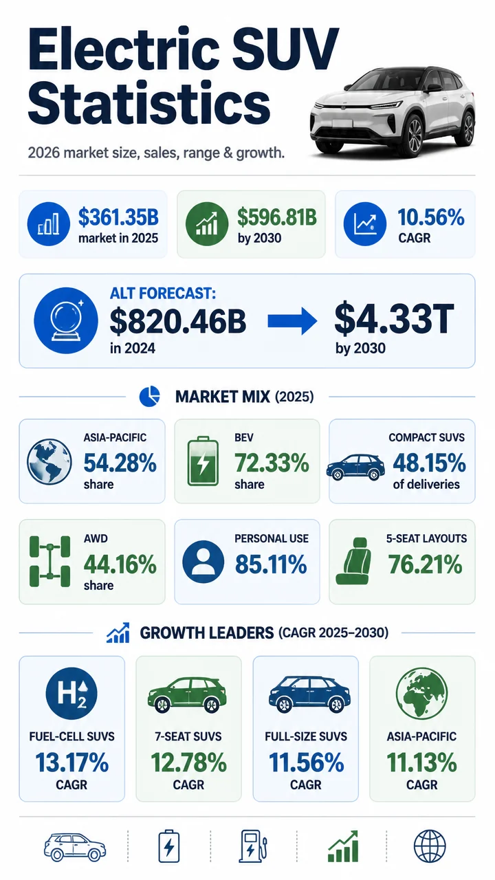67 Electric SUV Statistics for 2026: Market Size, Sales, Range, Pricing & Growth Trends