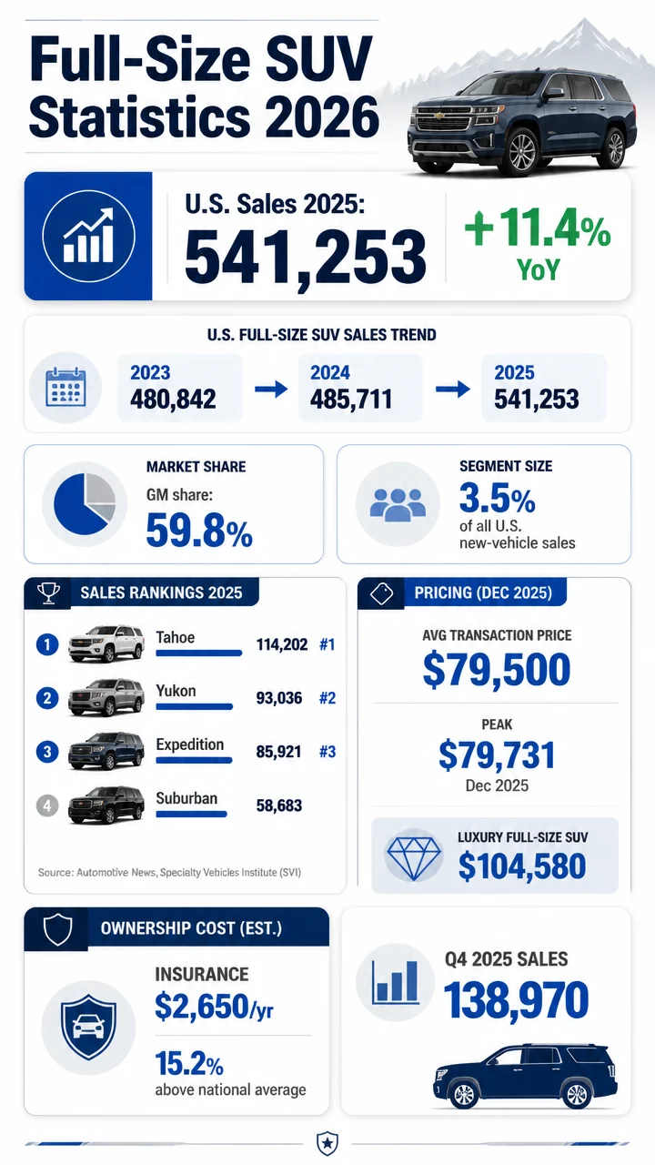 Full-Size SUV Statistics 2026: Sales Hit 541,253 as GM Takes 59.8% of the Market