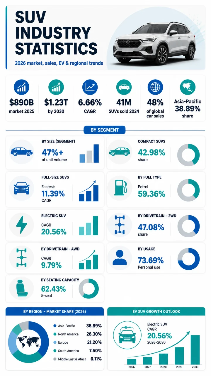53 SUV Industry Statistics for 2026: Market Size, Sales Growth, EV Trends & Regional Share